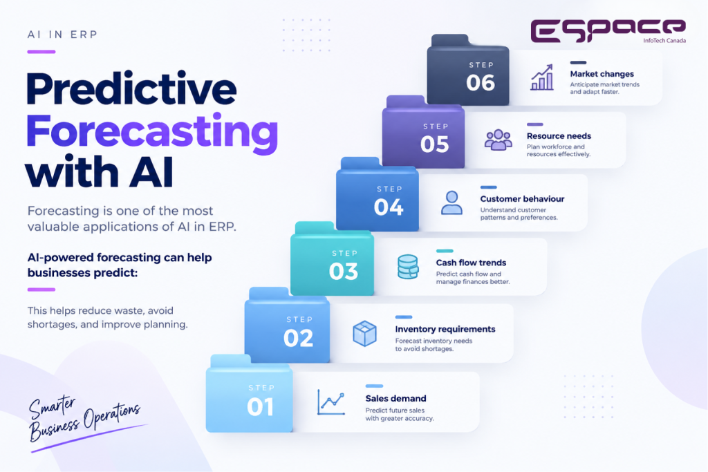 Productive Forecasting with AI