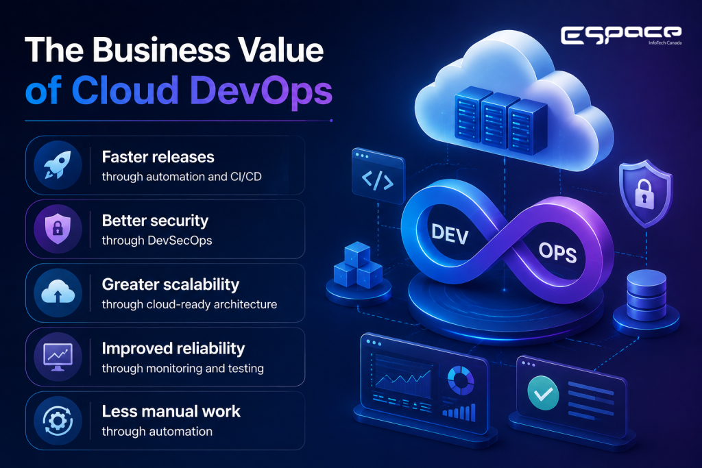 The Business Value of Cloud DevOps