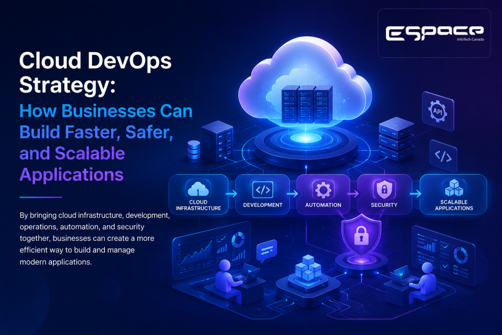 Cloud DevOps strategy showing CI/CD automation, security, monitoring, and scalable application deployment