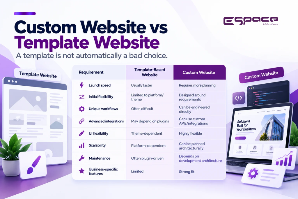 Custom Website vs Template Website