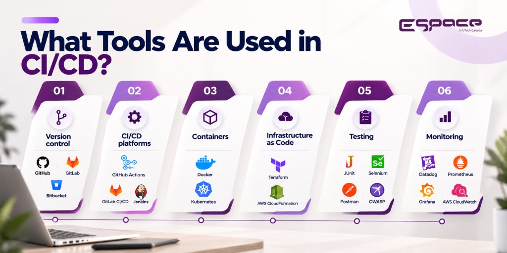 What Tools Are Used in CICD
